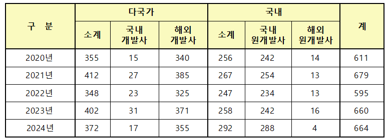 의약품 슬롯사이트 승인 현황