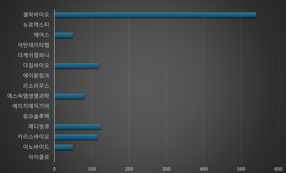 3월 비상장바이오텍 투자유치 현황. 그래프 없는 곳은 투자금이 비공개. (단위: 억원)