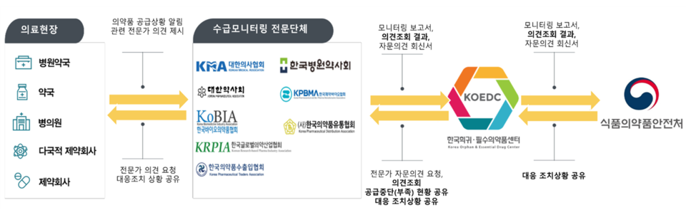 현장바카라 룰 수급모니터링 네트워크 구성. 사진= 식약처