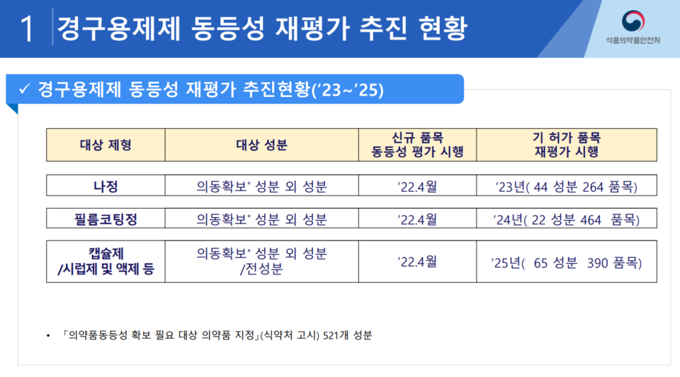 식약처 의약품 시판 후 안전관리 설명회 자료. 사진=식약처 제공