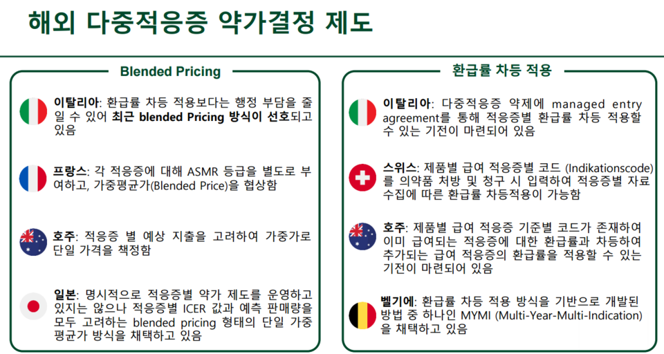 자료 = 안정훈 교수 '다중적응증 약제의 급여정책' 연구 보고서
