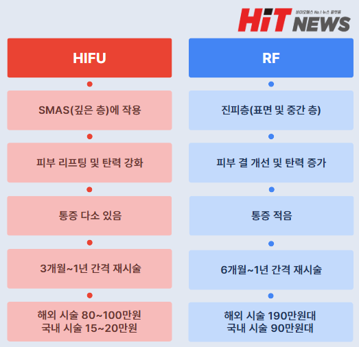 HIFU와 RF의 차이점(기업 IR자료 및 삼성증권 리포트 발췌) /그래픽=방혜림 기자