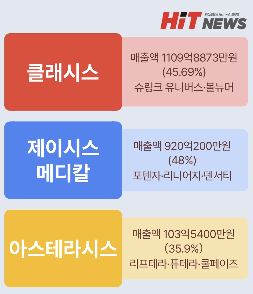 다트 기준 매출액 비교