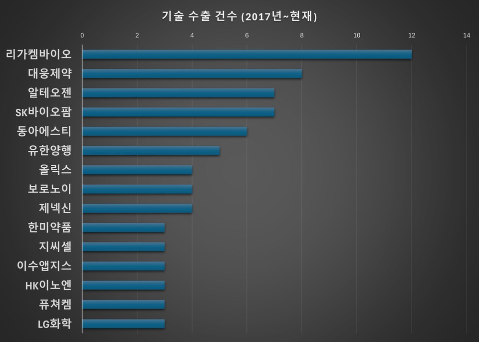 2017년부터 현재까지 3건 이상의 바카라 토토수출 한 회사들의 건 수 정리 / 출처=한국제약바이오협회, 가공=심예슬 기자