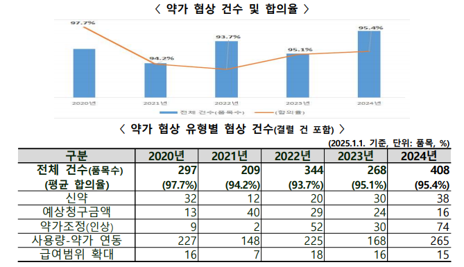 ’24년 기준 408품목 협상(합의율 95.4%), 전년 대비 52% 증가