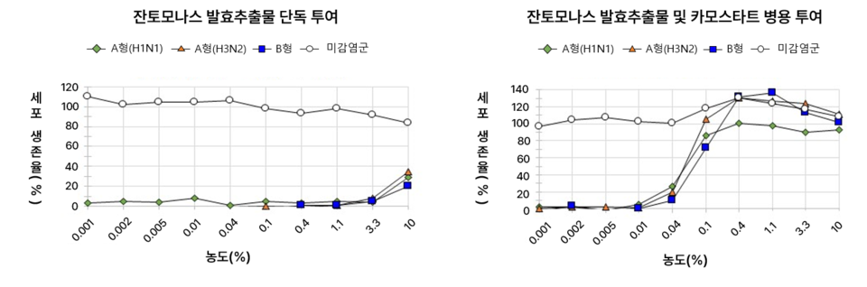 논문에 게재된 데이터 / 그래픽=대웅제약