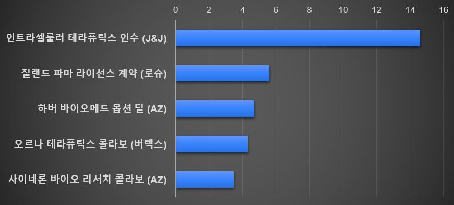 2025년 1분기 가장 큰 금액으로 이뤄진 계약 / 출처=온라인카지노리서치에이아이, 가공=심예슬 기자 / 단위: $Billions