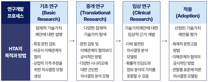 임상연구 단계에 따른 슬롯사이트 목적 및 방법