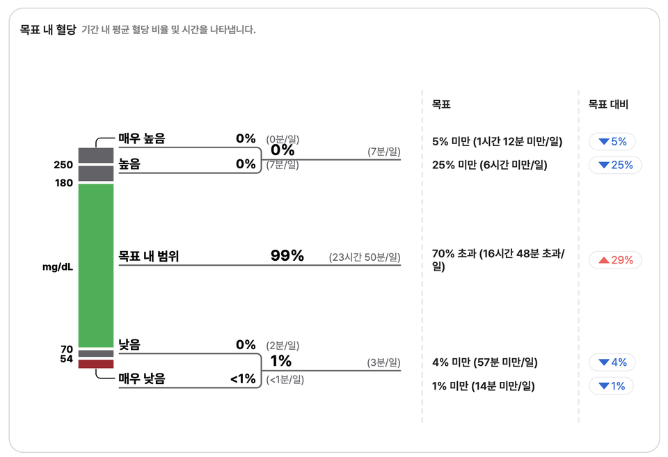 실제 보고서에서는 목표내 온라인 바카라부터 온갖 그래프는 물론, 나의 관리수준을 파악할 수 있는 다양한 정보가 담겨 있다. 다만 절대적인 수치를 맹신 혹은 자가진단의 목적으로는 활용할 필요가 없다는 것이 '설명서 내 설명'이다.