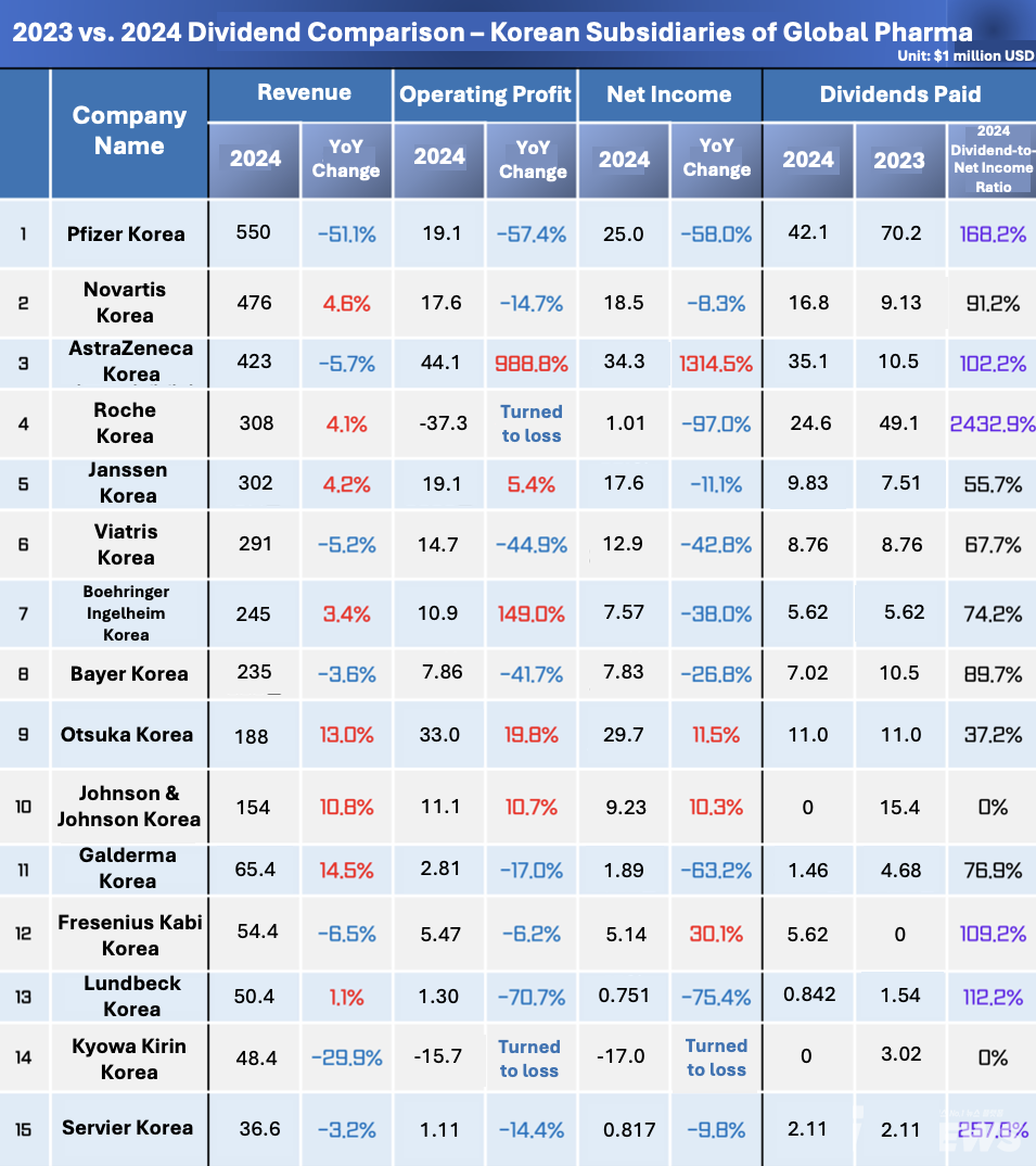 Comparison of Dividends Paid by 카지노 꽁 머니n Subsidiaries of Multinational Pharmaceutical Companies (2023–2024) / Reconstructed from Electronic Financial Disclosure Audit Reports