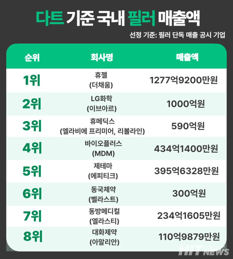 에스테틱 주사제 국내 시장 순위. 사진= 방혜림 기자 구성
