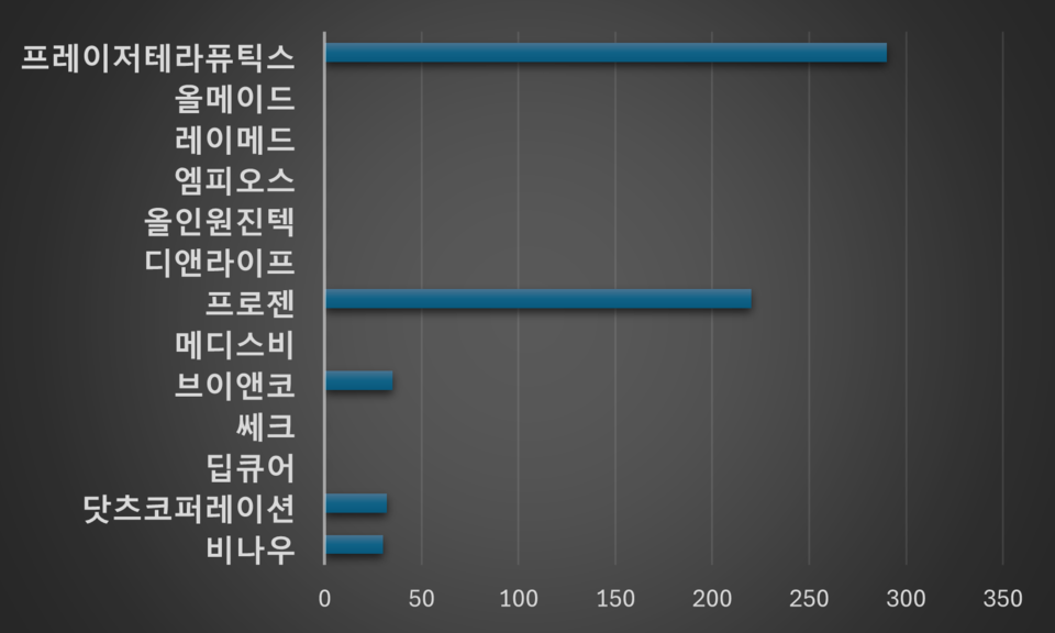 4월 비상장바이오텍 무료 바카라 게임유치 현황. 그래프 없는 곳은 무료 바카라 게임금이 공개되지 않음. (단