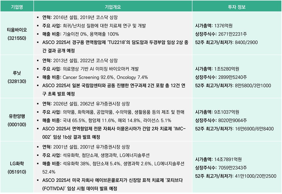 ASCO 2025 관련 기업 개요, 유한양행과 LG화학은 각 사 자회사바카라 온라인 발표할 예정이다 / 출처=그로쓰리서치 산업보고서 및 네이버페이 증권 재가공, 김선경 기자