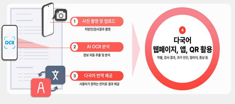 케이바이오헬스케어는 신뢰할 수 있는 정보원으로부터 환자 개인의 진료기록을 자동 추출해 표준화하고 다국어로 번역해 제공함으로써 슬롯사이트 2025년 정보 접근성과 활용도를 높이는 개인 맞춤형 건강관리 솔루션을 제공하고 있다. / 자료=케이바이오헬스케어