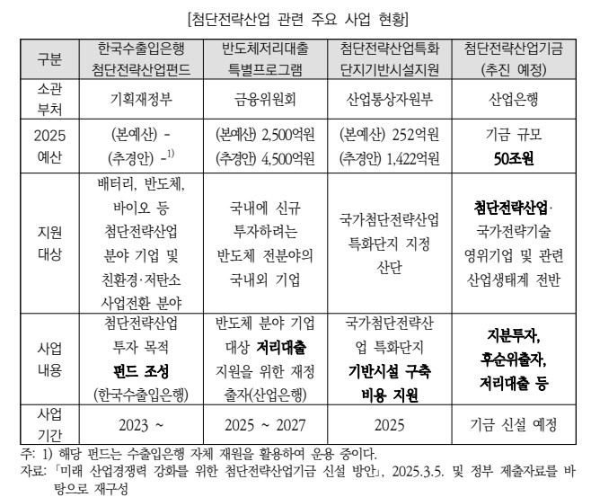 첨단전략산업 육성 주요 사업 현황 / 자료=국회예산정책처