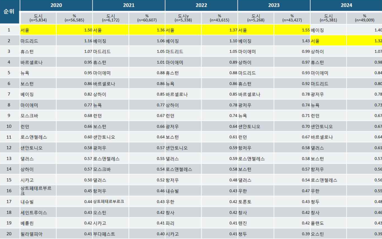2024년 전 세계 제약사 주도 카지노 뽀찌시험 점유율 도시 순위 *각 당해연도 신규 등록된 제약사 주도 약물 중재 카지노 뽀찌시험 기준 / 사진=국가카지노 뽀찌시험지원재단
