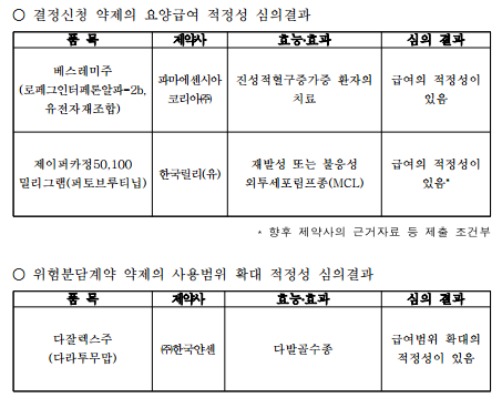 제5차 약제사설 카지노평가위원회 심의 결과