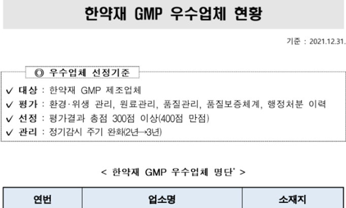 식약처 공식 홈페이지에 공개된 우수업체 선정 명단과 자료. 식약처는 두번에 걸쳐 우수업체 명단을 선정하고 수년동안 한약 자료실에 공개해왔다. 