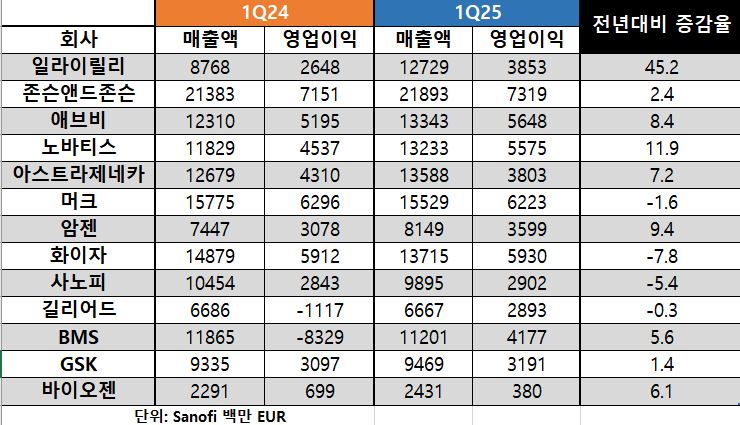 단위=십억 메이저카지노, 사노피: 백만 유로 / 출처=미래에셋증권, 가공=심예슬 기자