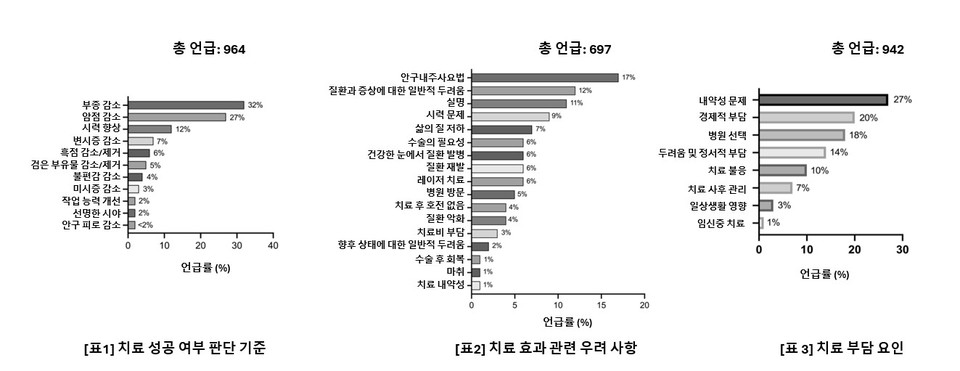 주요 연구 결과 / 사진=한국로슈