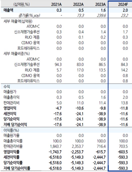 슬롯사이트 추천사이언스 연간 실적 (연결 기준) / 자료 = 유진투자증권 리포트
