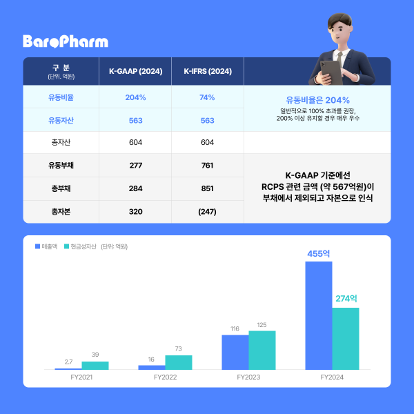 메이저 바카라 사이트 매출 추이 분석 표. 사진= 메이저 바카라 사이트 제공