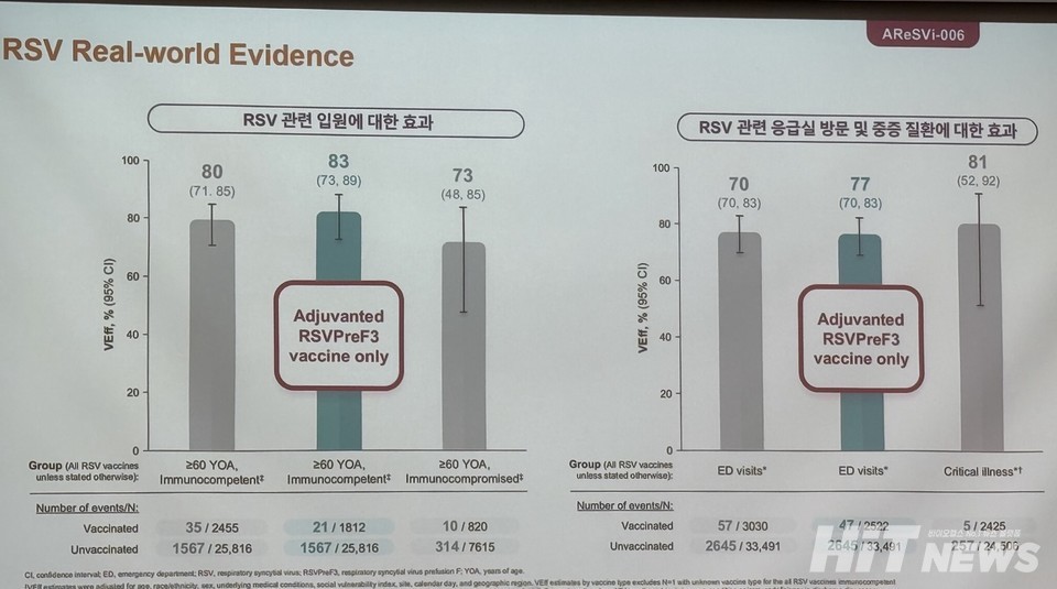 미국 아렉스비 접종 환자의 실제임상데이터(RWD)