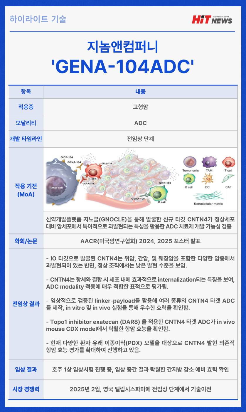 바카라 고정 배팅 주력 파이프라인 'GENA-104ADC' (자료=지놈앤컴퍼니, 제작=김민지 콘텐츠매니저)