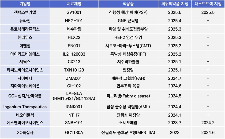 국내 바이오텍 희귀카지노 토토 및 패스트트랙 지정 주요 현황 / 출처=각 사 보도자료, FDA 공식 DB