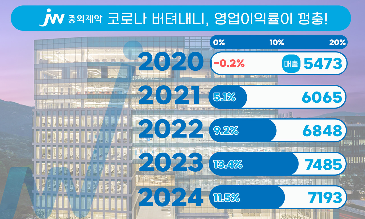 단위=억원 / 그래프 = 이우진 수석기자