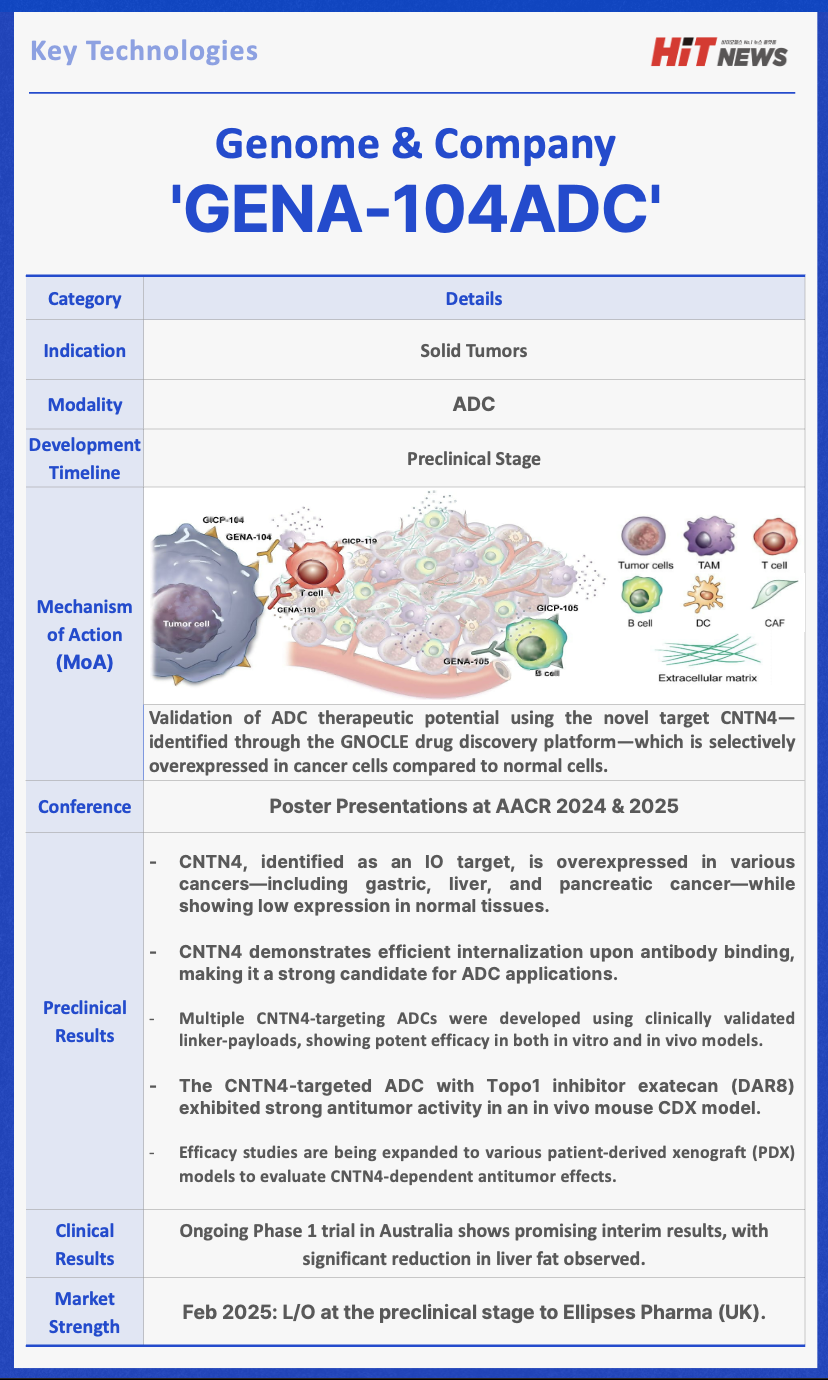 Genome & Company’s Lead Pipeline Asset ‘카지노 슬롯 머신 하는 법104 ADC’ (Source: Genome & Company, Graphic by Minji Kim, Translated by Reporter Sodam Park)