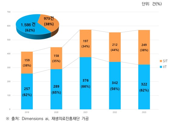 ·2019-2023년 첨단재생의료 바카라 룰 IIT/SIT 현황 / 자료=재생의료진흥재단