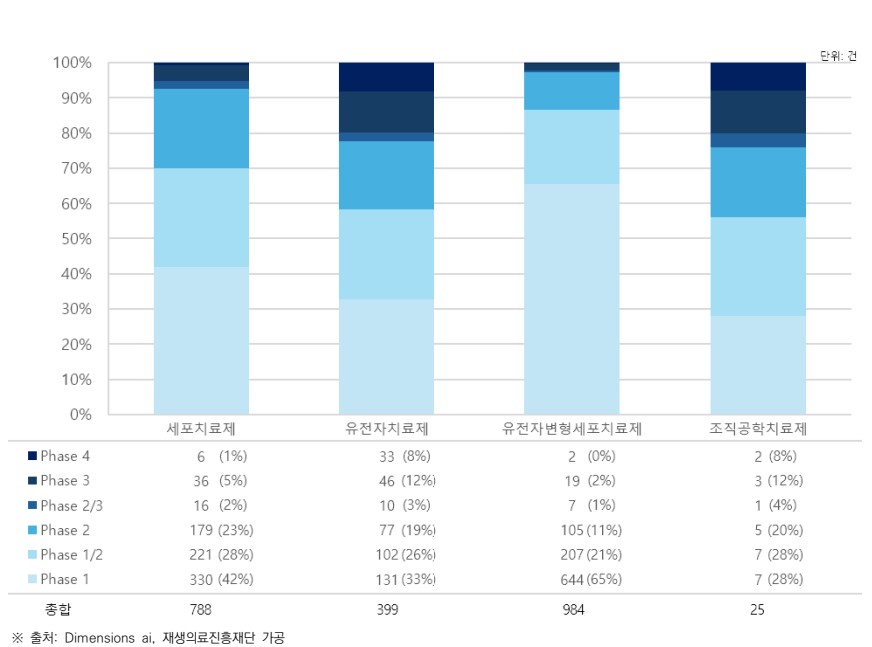 2019-2023년 첨단재생의료 바카라 룰 임상시험 단계별 현황 / 자료=재생의료진흥재단