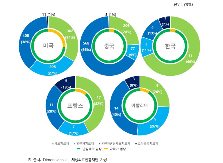 2019-2023년 국가별 첨단재생의료 바카라 룰 임상시험 현황 / 자료=재생의료진흥재단