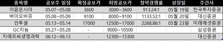 주요 공모주 일정 / 단위: 원
