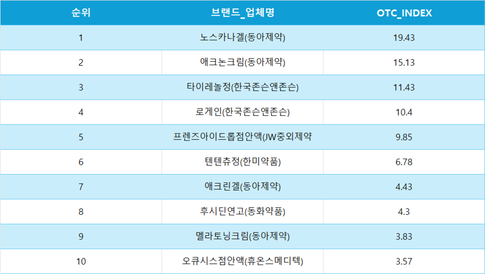20대 남성 카지노 토토 매출 OTC 인덱스 현황