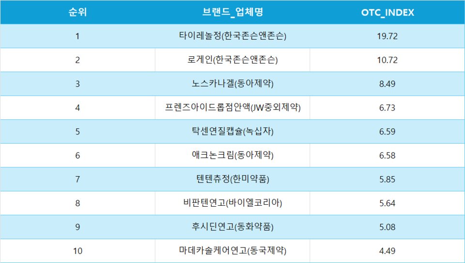 30대 남성 카지노 토토 매출 제품 톱10