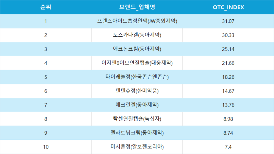 20대 여성 카지노 토토 매출 톱10 현황