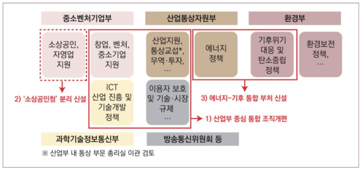 우리카지노추천정책 관련 정부조직 개편안 제안 / 자료=국회미래연구원