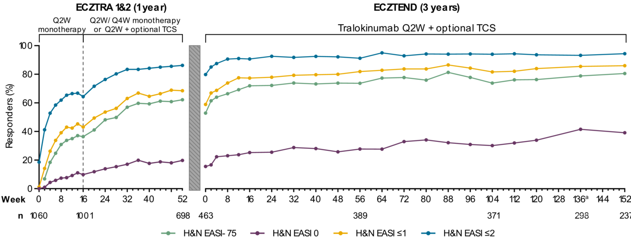 'Treatment with tralokinumab provides long-term control of head and neck atopic dermatitis' 논문 발췌