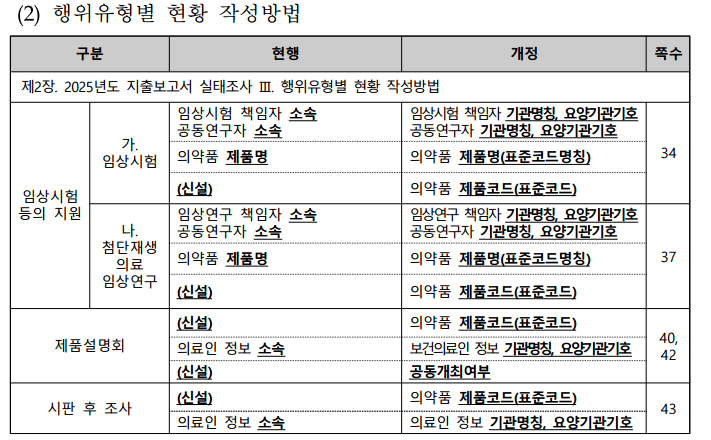 2025년 지출보고서 실태조사 운영지침 개정 전·후 대비표 / 행위유형별 현황 작성방법 