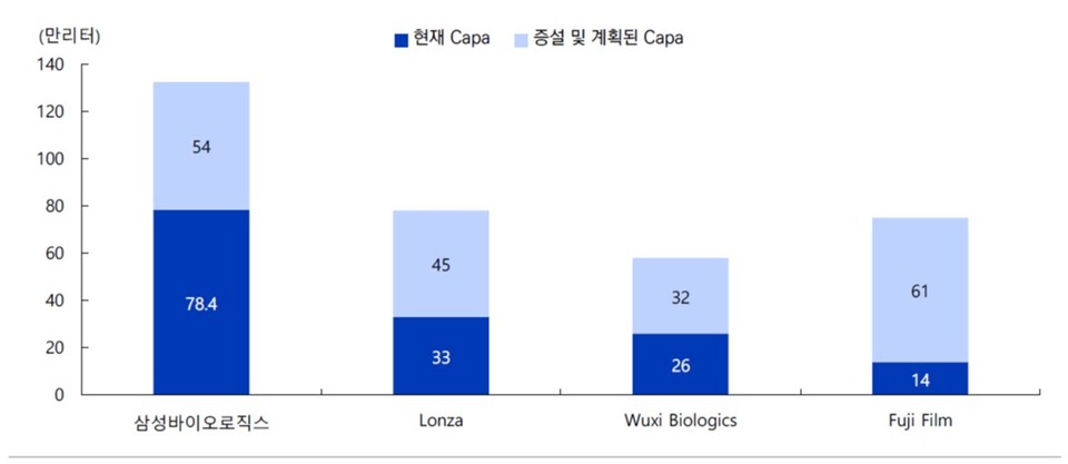 업체별 무료 슬롯 머신 다운 받기 의약품 생산 용적 비교 / 출처=각 업체, 교보증권 리서치 센터 가공
