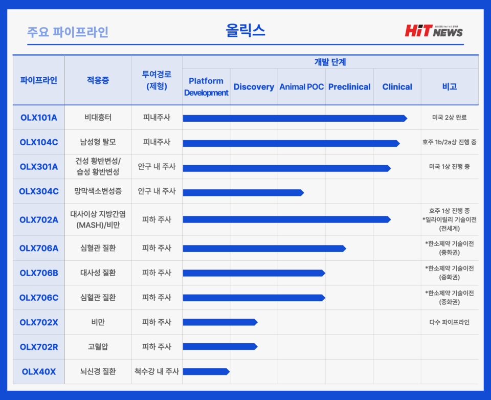 우리카지노추천 주요 파이프라인(자료=우리카지노추천, 제작=김민지 콘텐츠매니저)