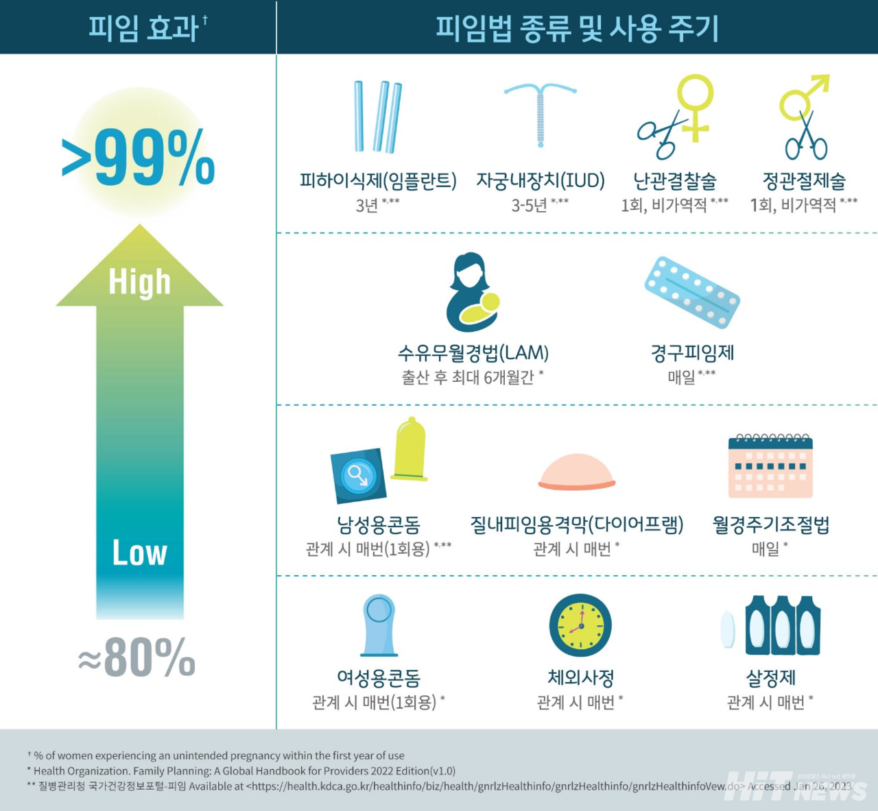바카라 프로의 종류에 따른 피임 효과 / 사진=한국오가논