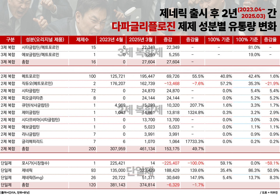 오리지널은 제품명(성분), 제네릭은 성분명으로만 표기함