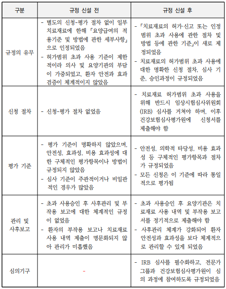 2020년 보건복지부가 규정한 바카라 온라인범위 초과 사용 기준