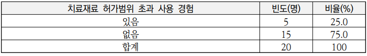 의료진 20명의 바카라 온라인범위 초과 사용 경험 비율