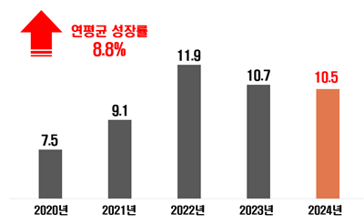 국내 바카라 찍어먹기 배팅 시장규모 변화
