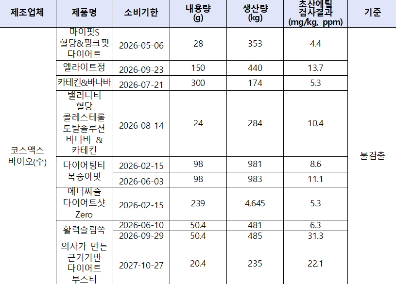 식약처가 21일 발표한 코스맥스카지노 슬롯 머신 회수 대상 제품 목록.