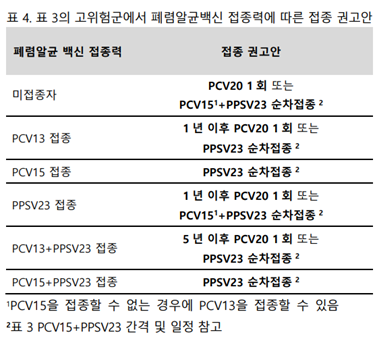 대한감염학회 폐렴구 균백신 토토 가입머니 권고안